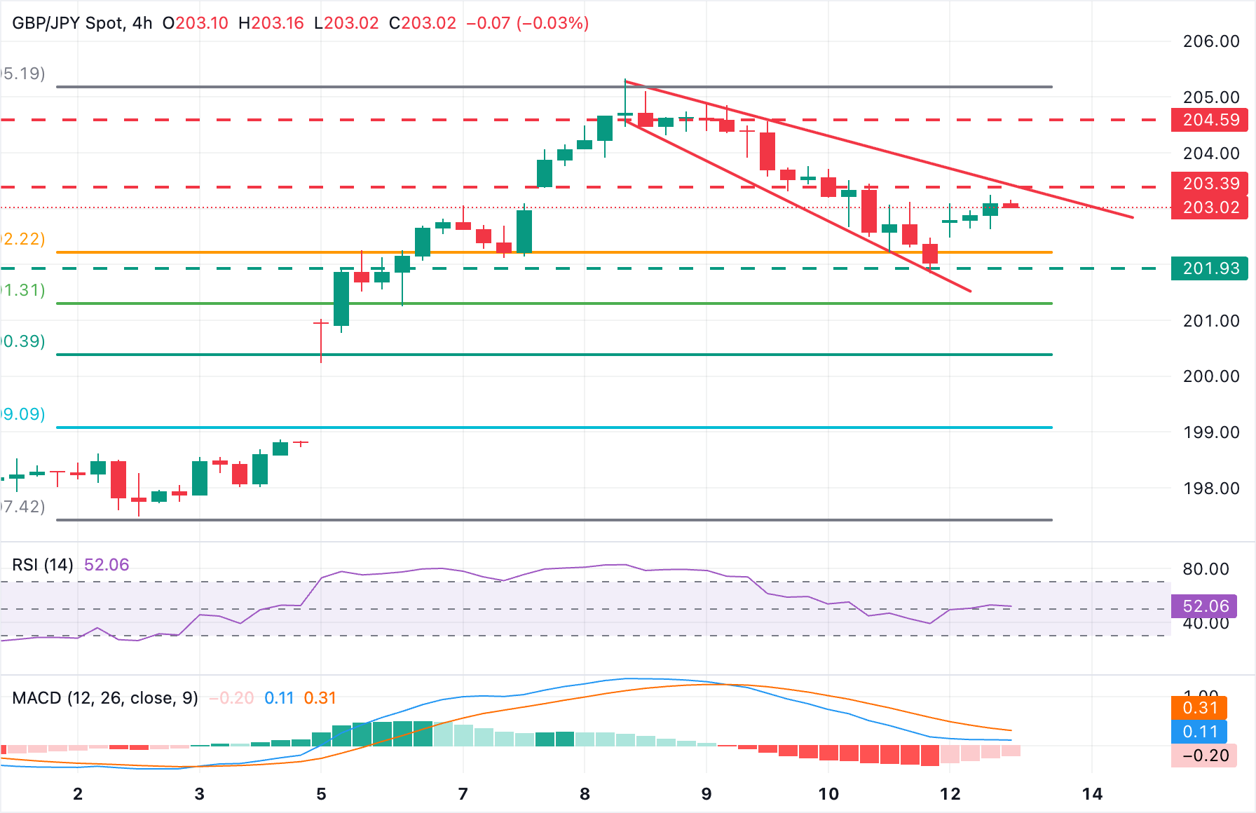 Dự báo giá GBP/JPY: Phục hồi, hướng tới vùng kháng cự 203,50