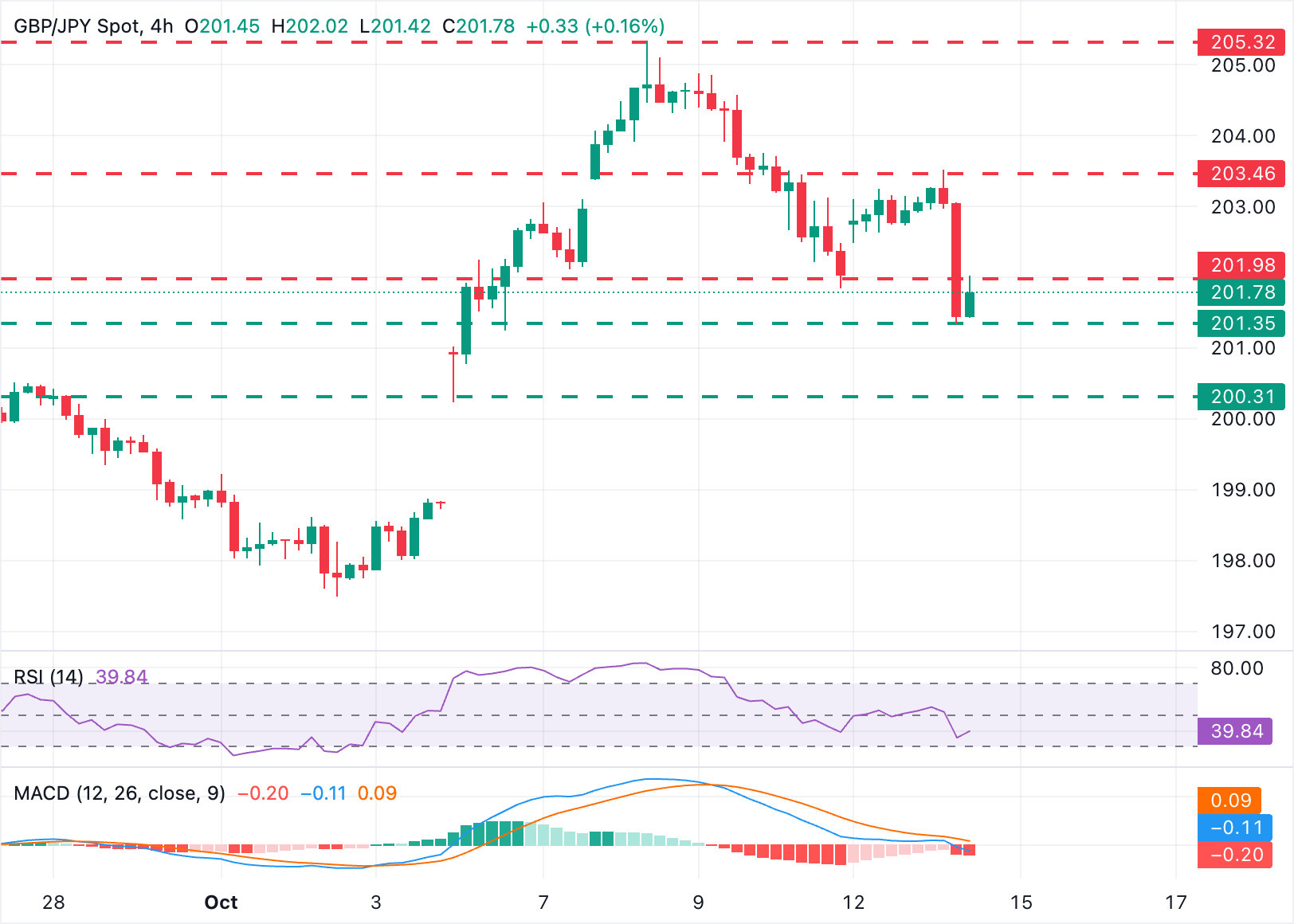 Dự báo giá GBP/JPY: Bảng Anh tiếp tục đảo chiều xuống dưới mức 202,00