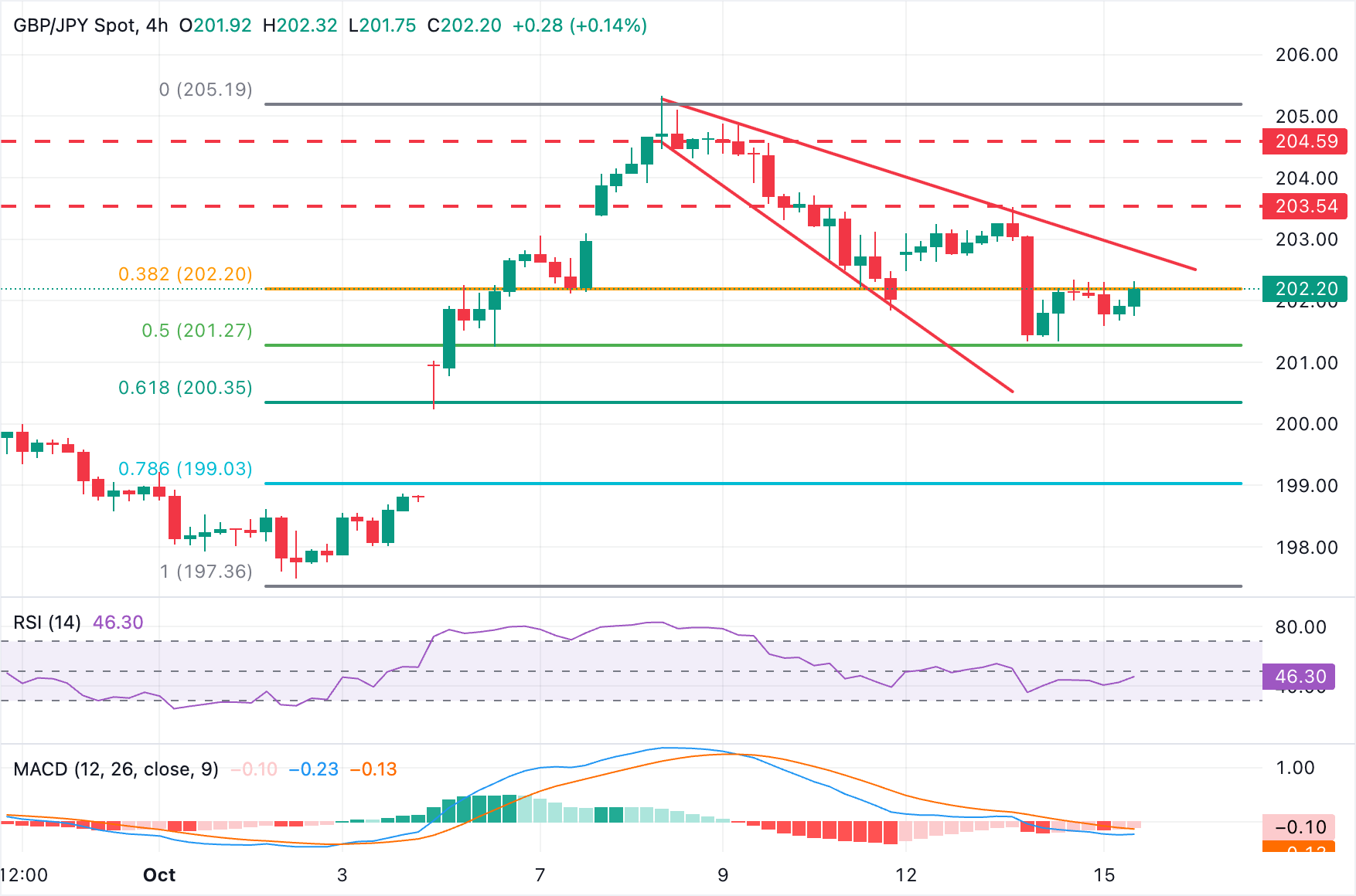 Dự báo giá GBP/JPY: Bảng Anh tăng trên mức 202,00 trên thị trường rủi ro