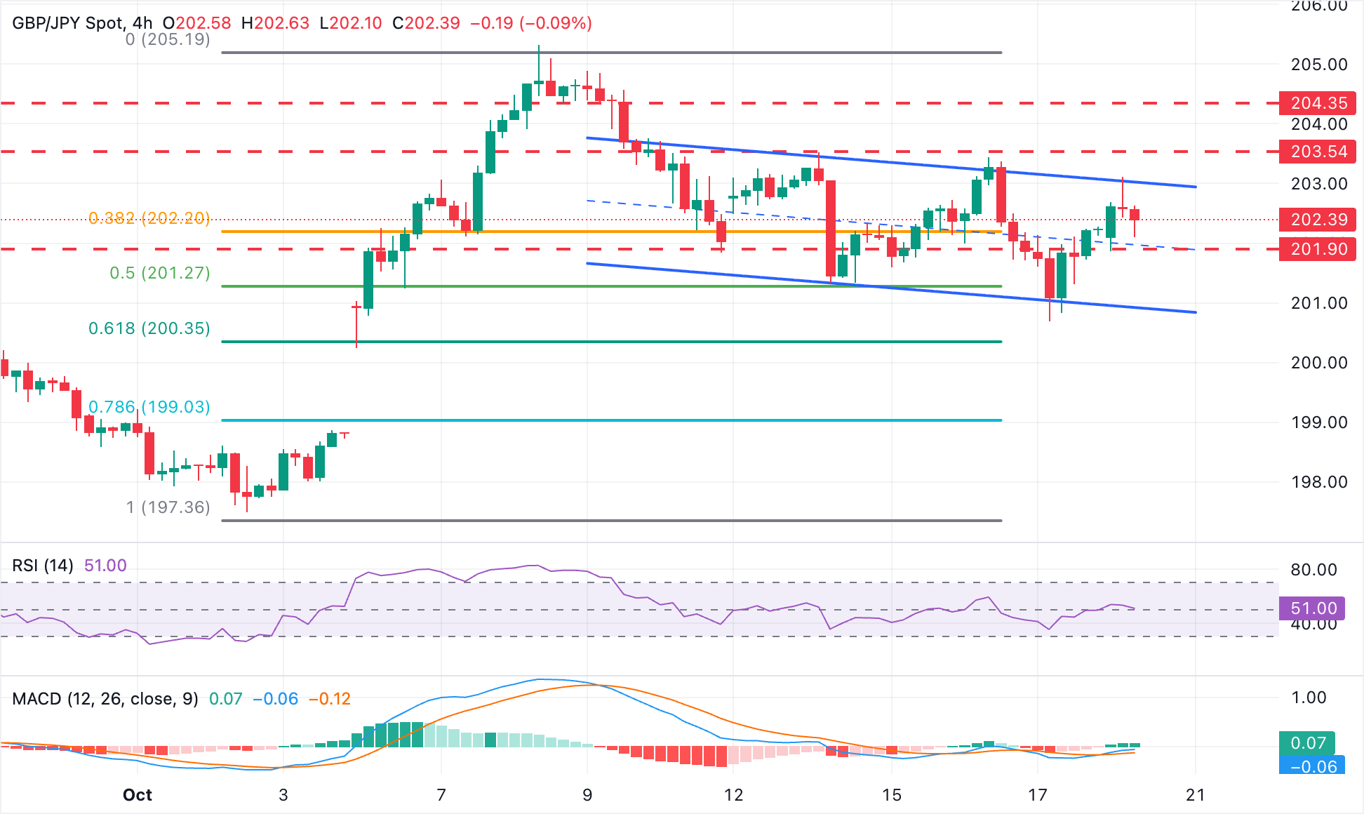 Dự báo giá GBP/JPY: Biến động giá quanh mức 202,00