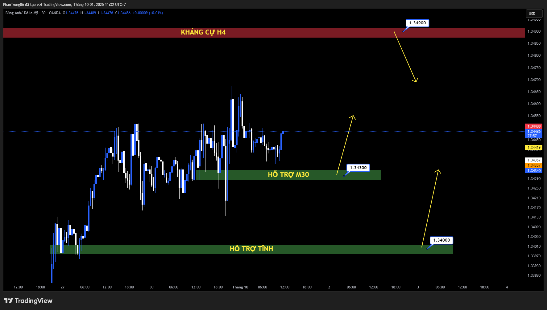 Kế hoạch giao dịch GBP/USD ngày 01/10/2025: Bảng Anh tăng nhẹ khi thị trường lo ngại nguy cơ Chính phủ Mỹ đóng cửa