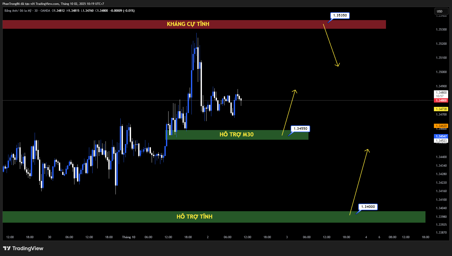 Kế hoạch giao dịch GBP/USD ngày 02/10/2025: Đồng bảng Anh tăng lên đỉnh tuần khi dữ liệu việc làm Mỹ suy yếu và chính phủ Hoa Kỳ đóng cửa khiến USD mất giá
