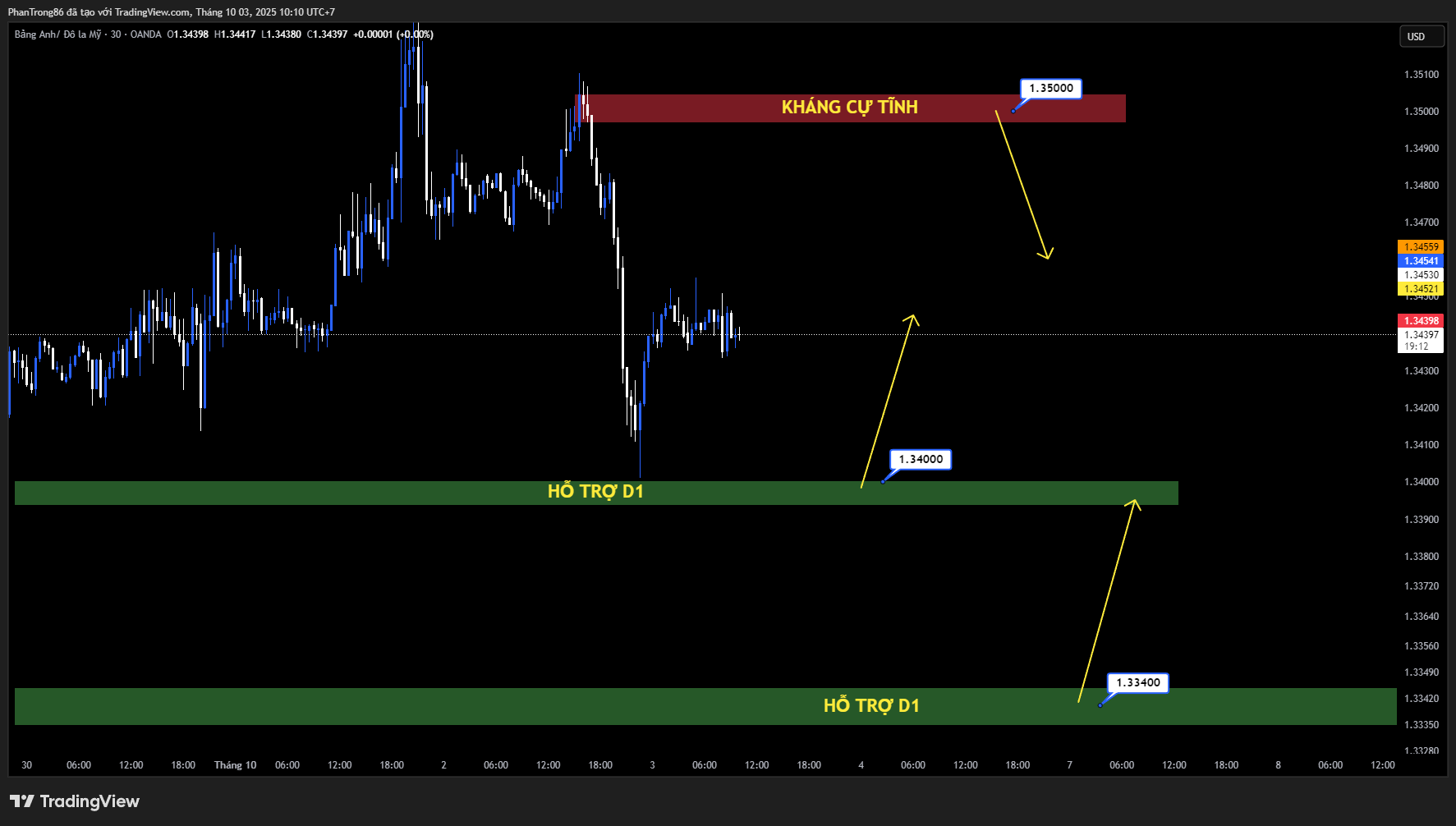 Kế hoạch giao dịch GBP/USD ngày 03/10/2025: GBP/USD tạm dừng đà tăng khi chạm kháng cự 1.3500, thị trường chuyển sang tích lũy