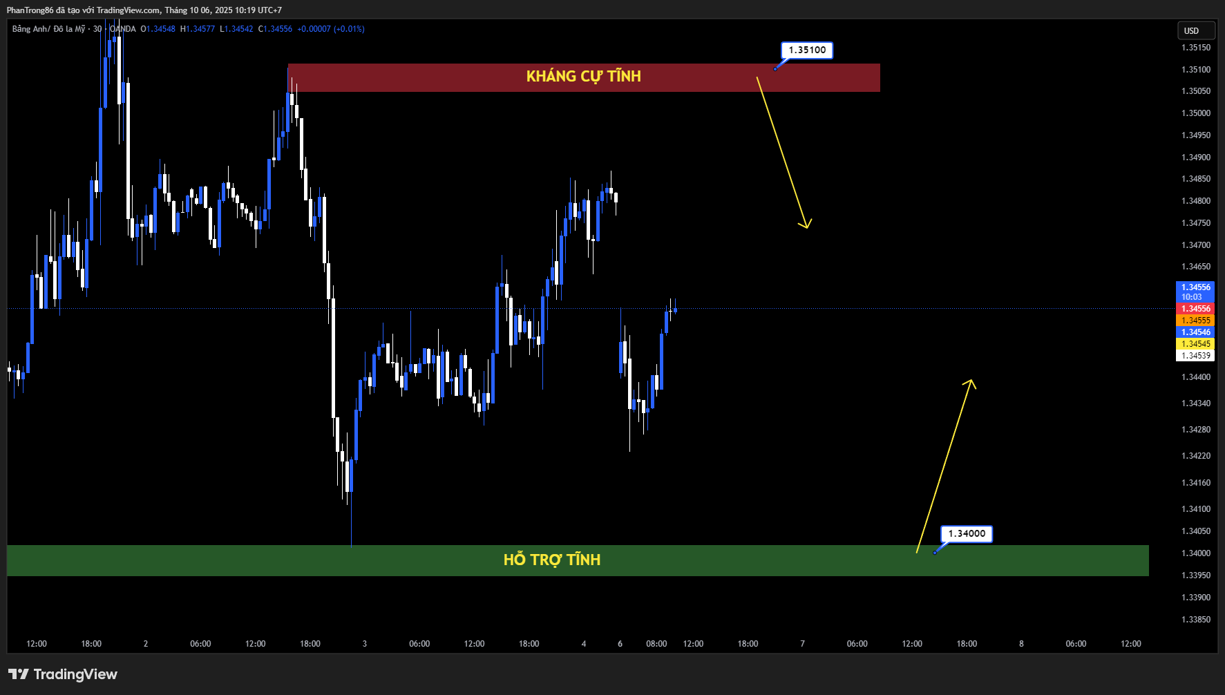 Kế hoạch giao dịch GBP/USD ngày 06/10/2025: GBP/USD suy yếu dưới 1.3400 , lực cầu USD áp đảo khiến phe mua tạm thời thất thế