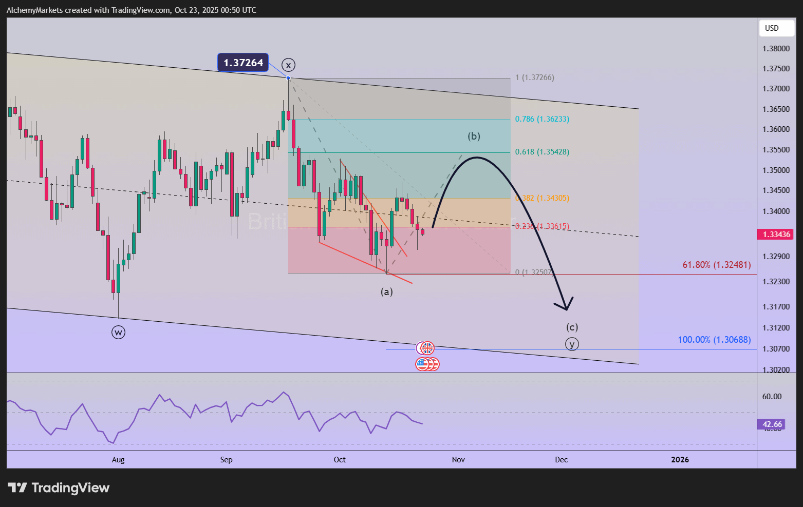 Sóng Elliott GBP/USD: Một đợt giảm nữa