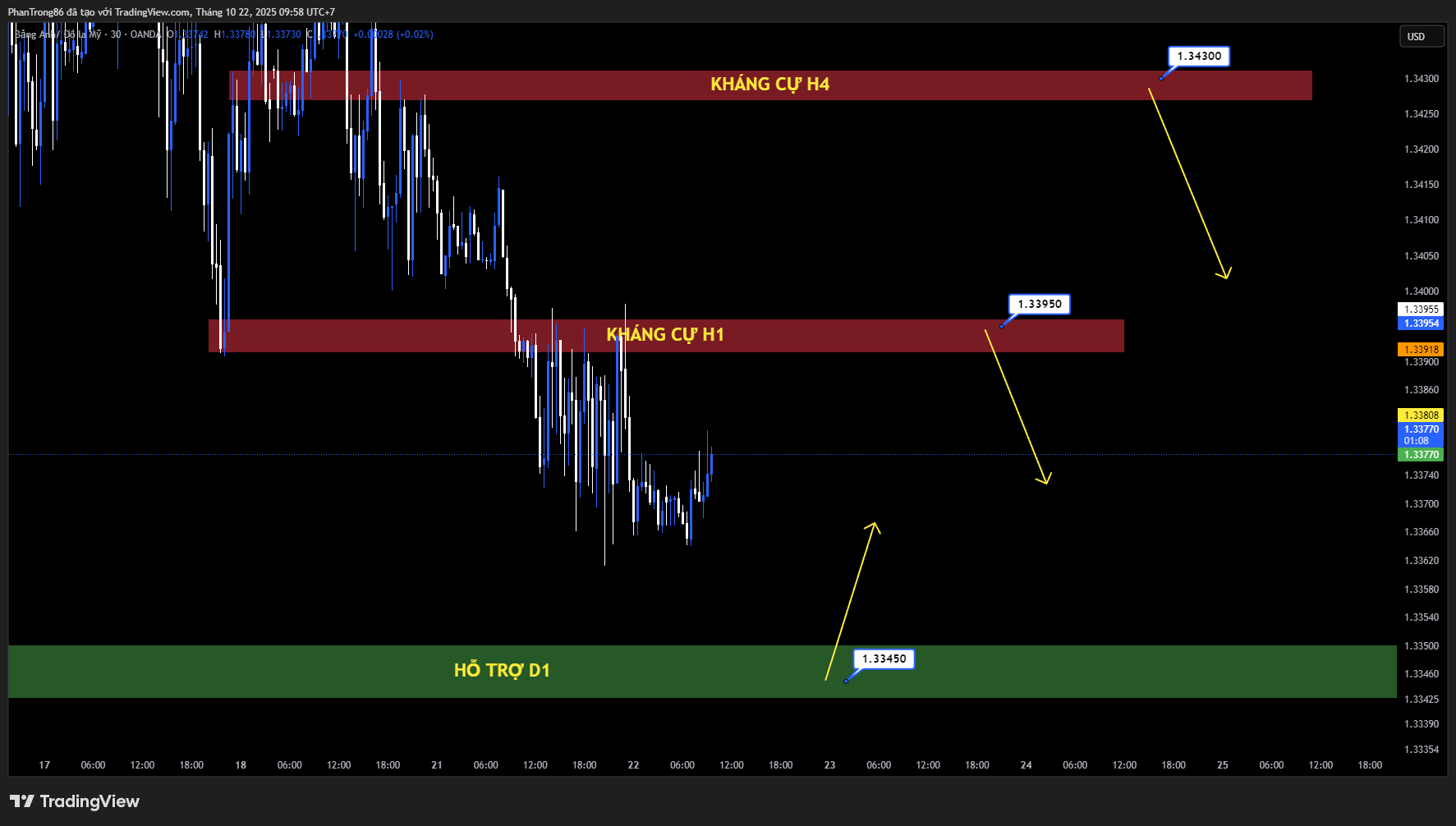 Kế hoạch giao dịch GBP/USD ngày 22/10/2025: GBP/USD tiếp tục lao dốc trước thềm công bố CPI Anh – Áp lực bán gia tăng trên đồng bảng