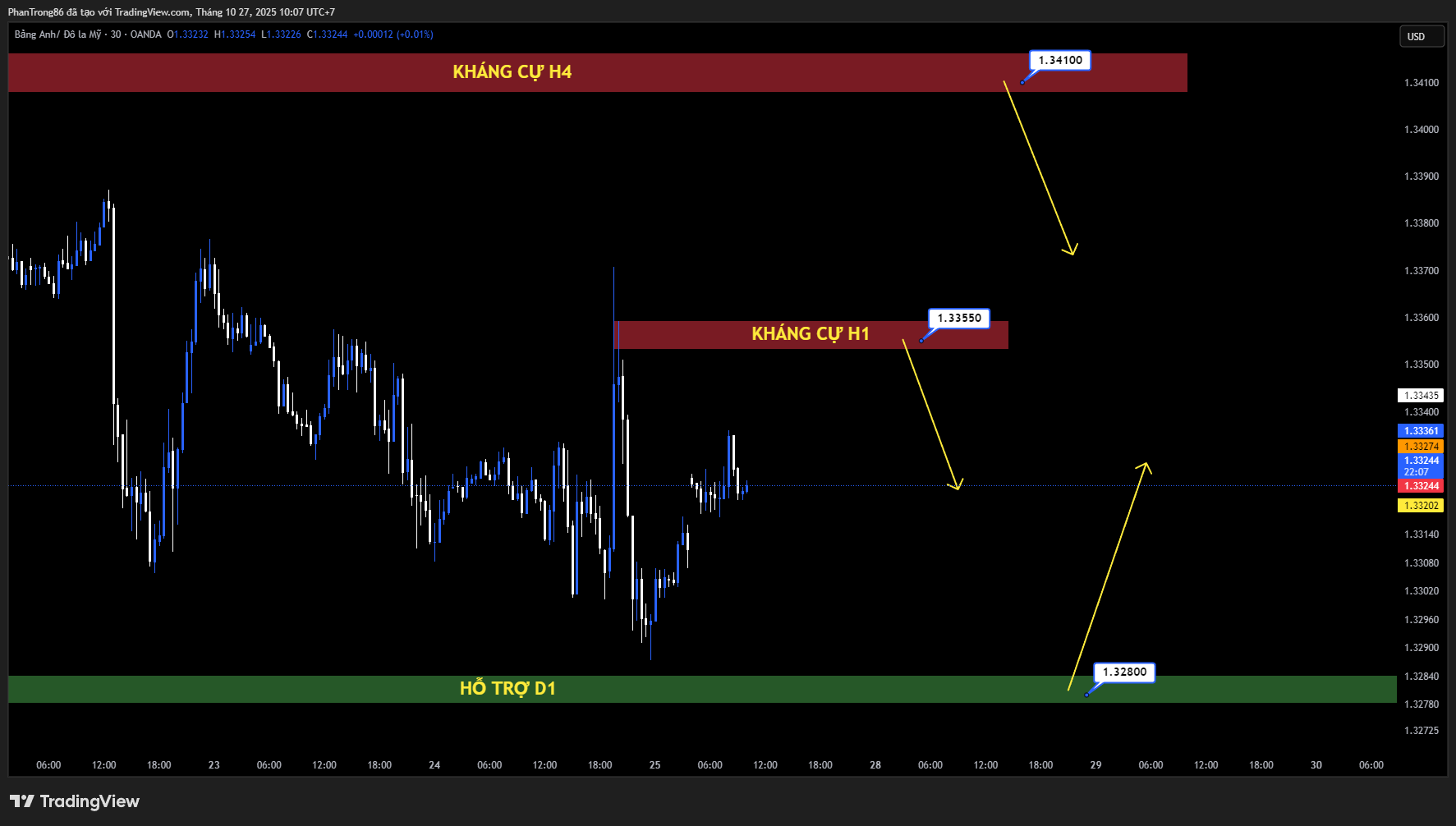 Kế hoạch giao dịch GBP/USD ngày 27/10/2025: GBP/USD phục hồi trên 1,3300 - Đà tăng hạn chế khi nhà đầu tư chờ quyết định từ FOMC và dữ liệu PCE Mỹ