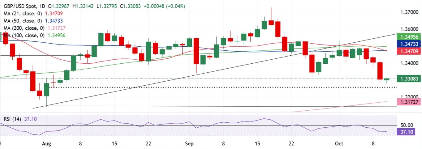 Dự báo hàng tuần về GBP/USD: Người bán Bảng Anh không chịu bỏ cuộc
