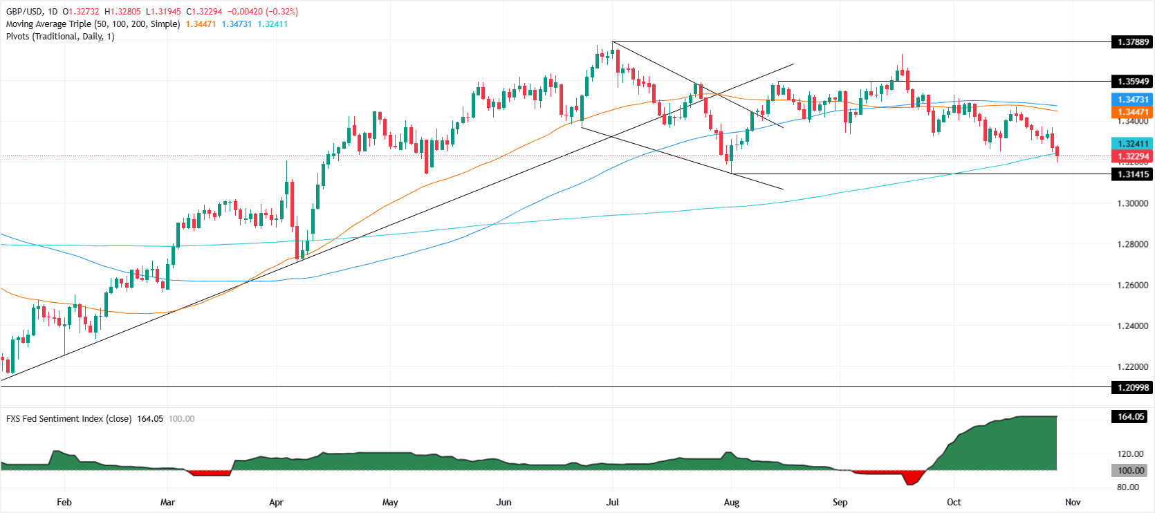 GBP/USD giảm xuống dưới đường SMA 200 ngày khi dữ liệu của Anh và khả năng BoE cắt giảm lãi suất gây áp lực