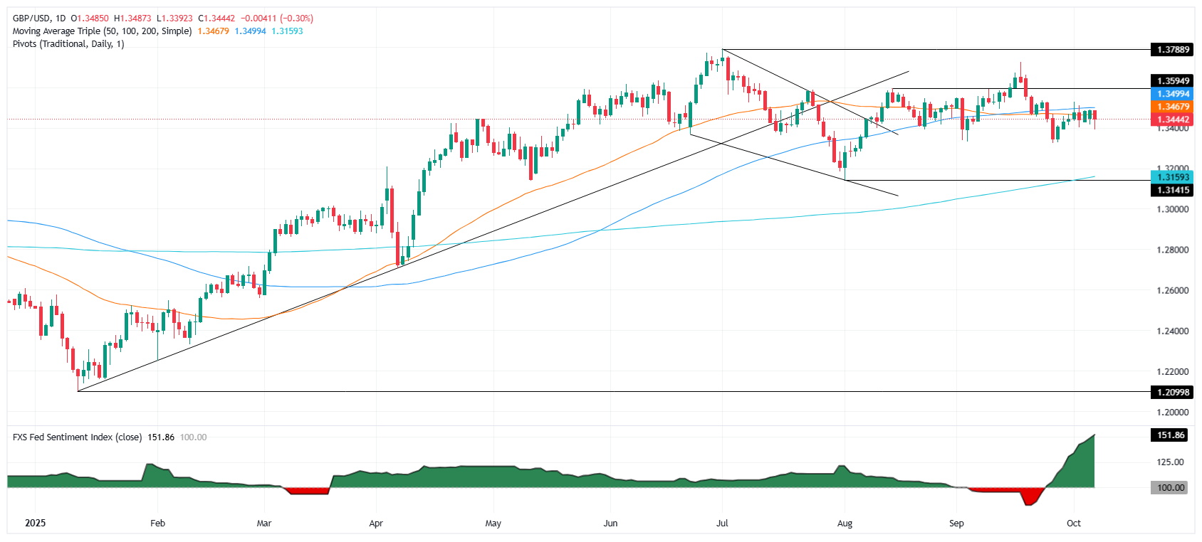 GBP/USD giảm khi đồng bạc xanh mạnh lên trong bối cảnh chính phủ Hoa Kỳ đóng cửa