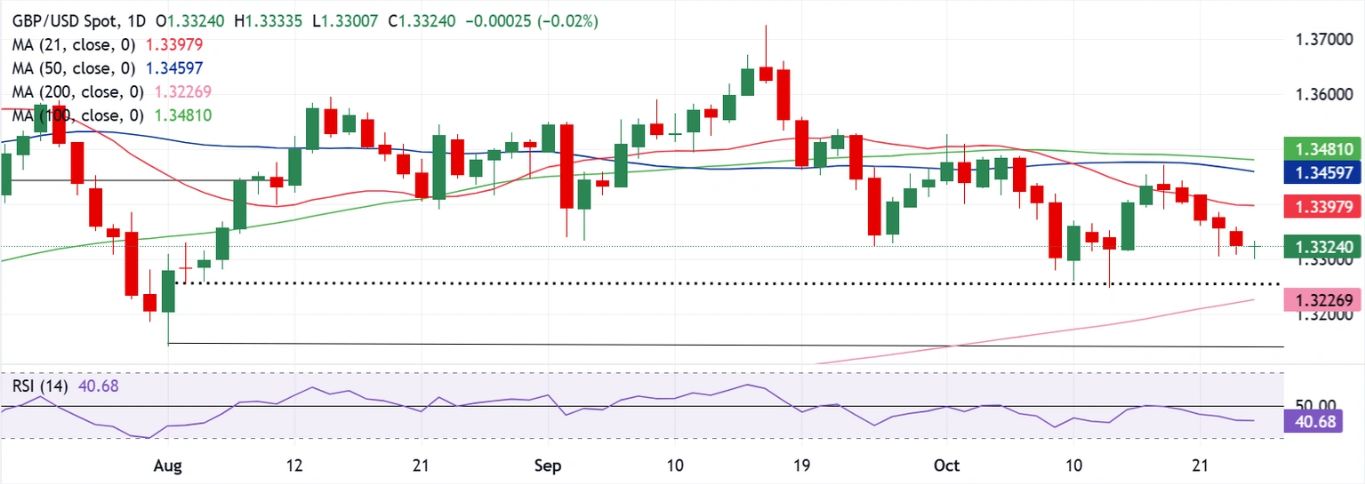 Dự báo hàng tuần về GBP/USD: Người bán Bảng Anh quay trở lại; trọng tâm chuyển sang Fed