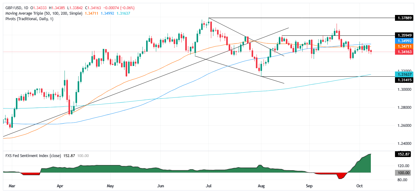 GBP/USD ổn định khi đồng Đô la giảm giá khi các nhà giao dịch chờ đợi biên bản cuộc họp của Fed
