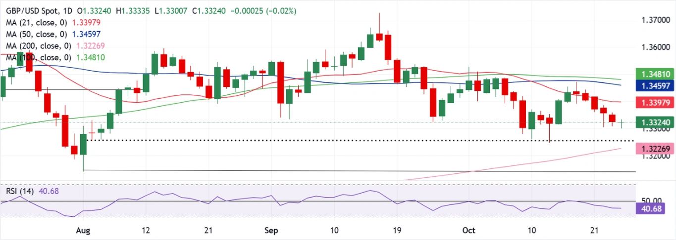 Dự báo hàng tuần về GBP/USD: Bảng Anh trượt giá khi Đô la mạnh lên trước quyết định của Fed