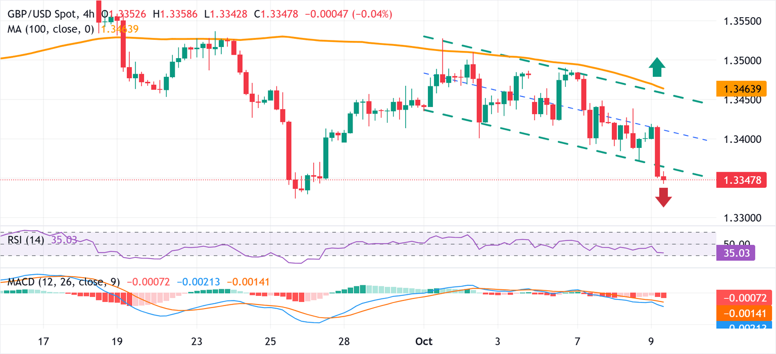 Dự báo giá GBP/USD: Sự phá vỡ kênh giảm dần diễn ra trước bài phát biểu của Powell của Fed