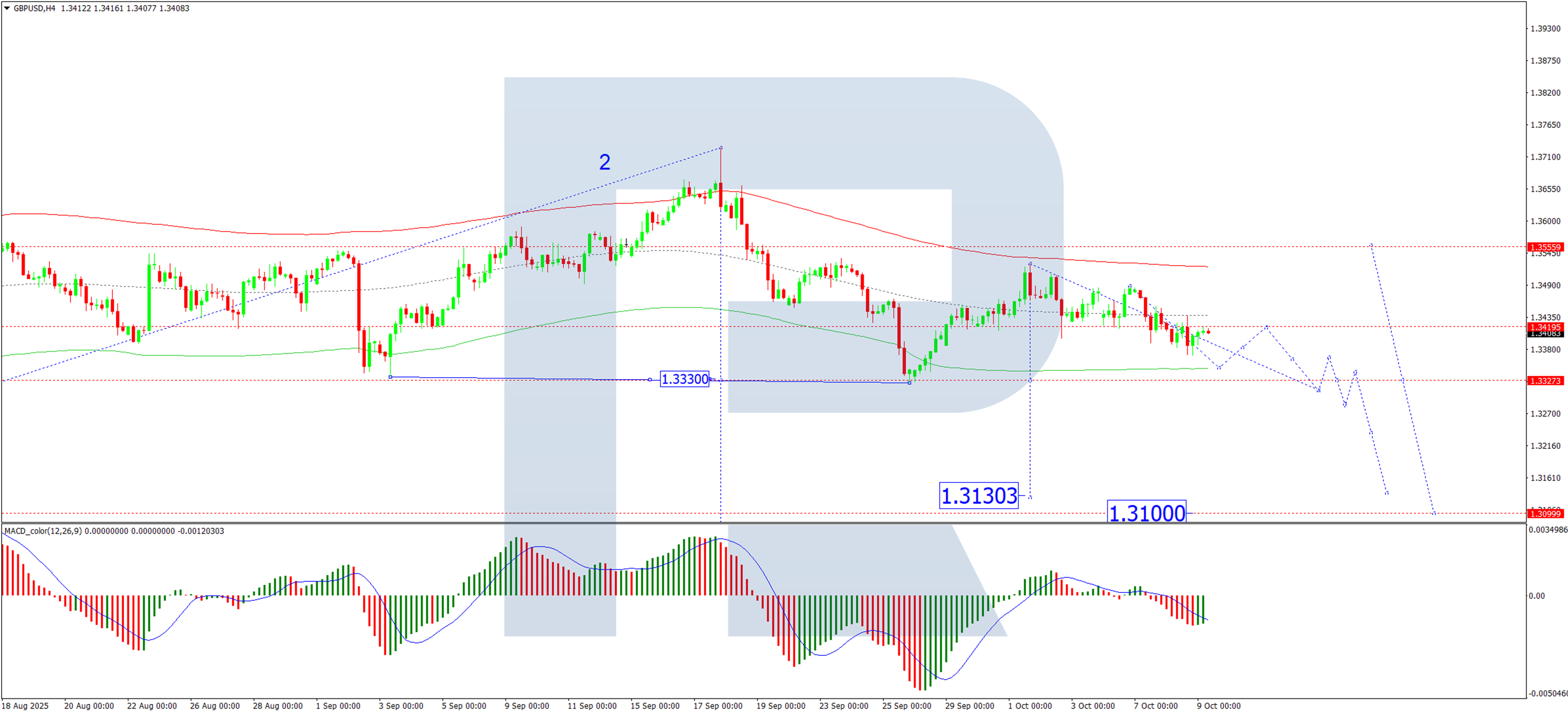 GBP/USD dừng giảm nhưng rủi ro lạm phát vẫn còn