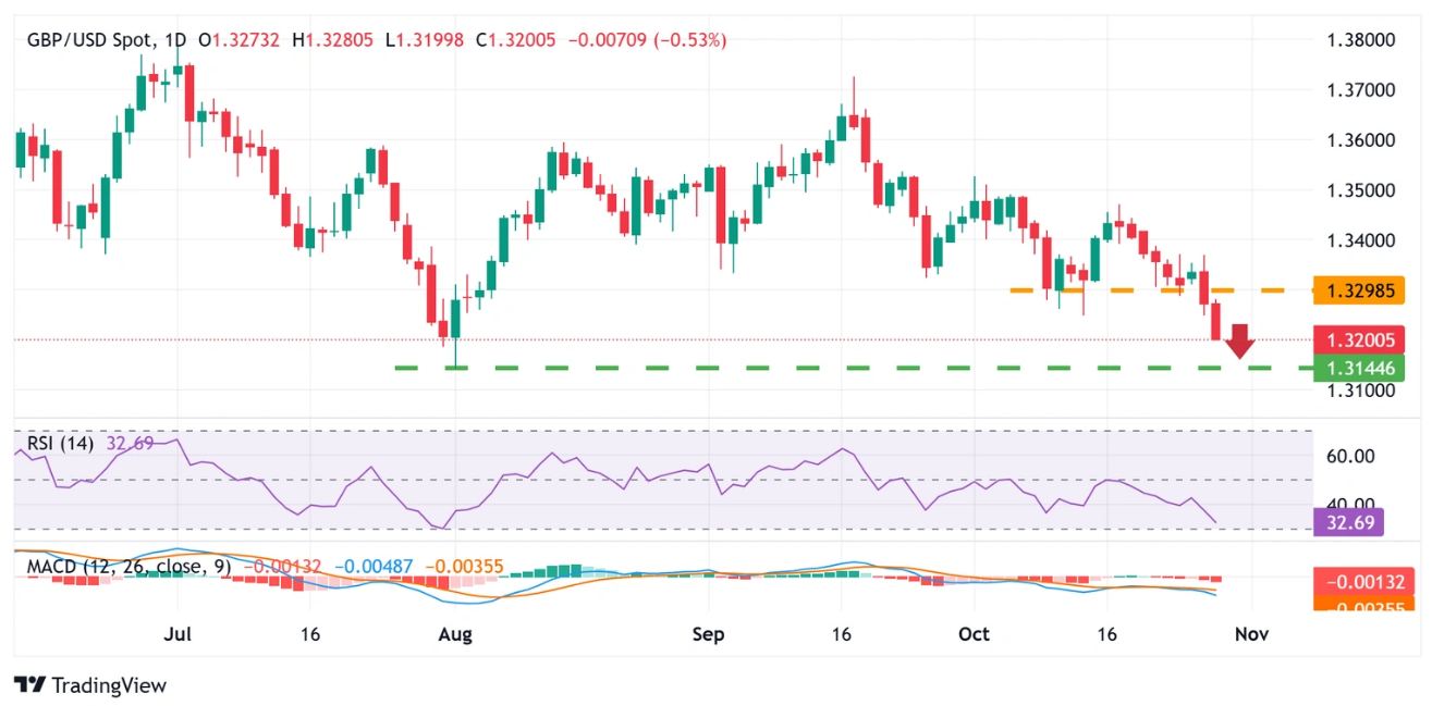Dự báo giá GBP/USD: Giảm mạnh xuống mức thấp nhất trong ba tháng do lo ngại về tài chính, trước thềm Fed
