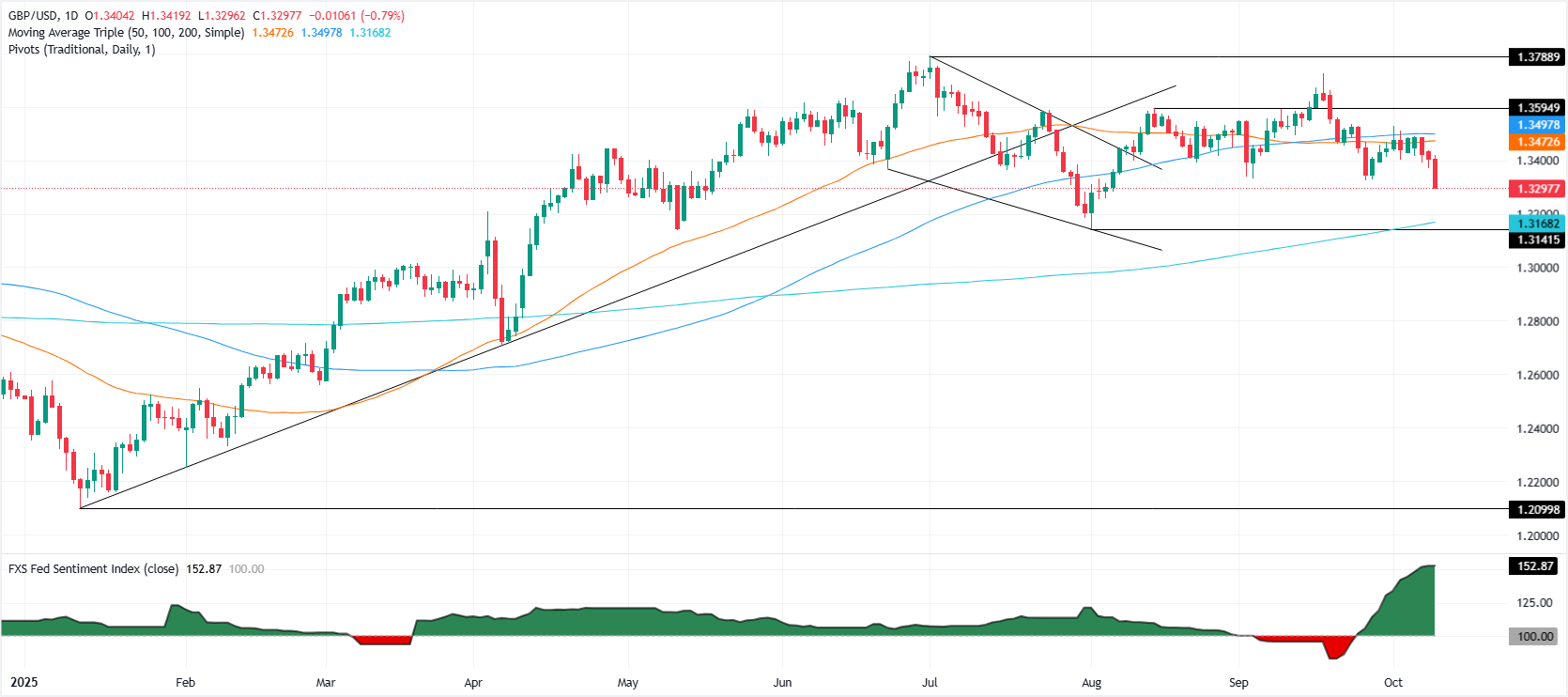 GBP/USD giảm xuống mức thấp nhất trong hai tuần khi đồng Đô la tăng giá