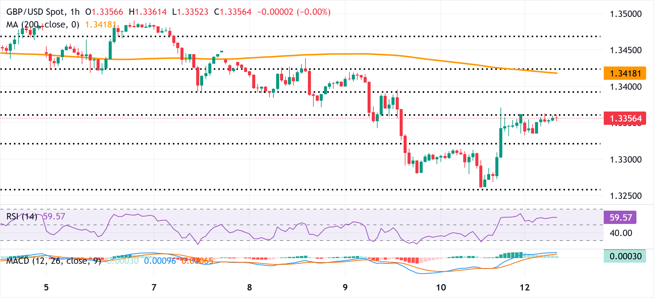 Dự báo giá GBP/USD: Giao dịch với xu hướng tích cực trên mức giữa 1,3300, quanh mức Fibo 38,2%