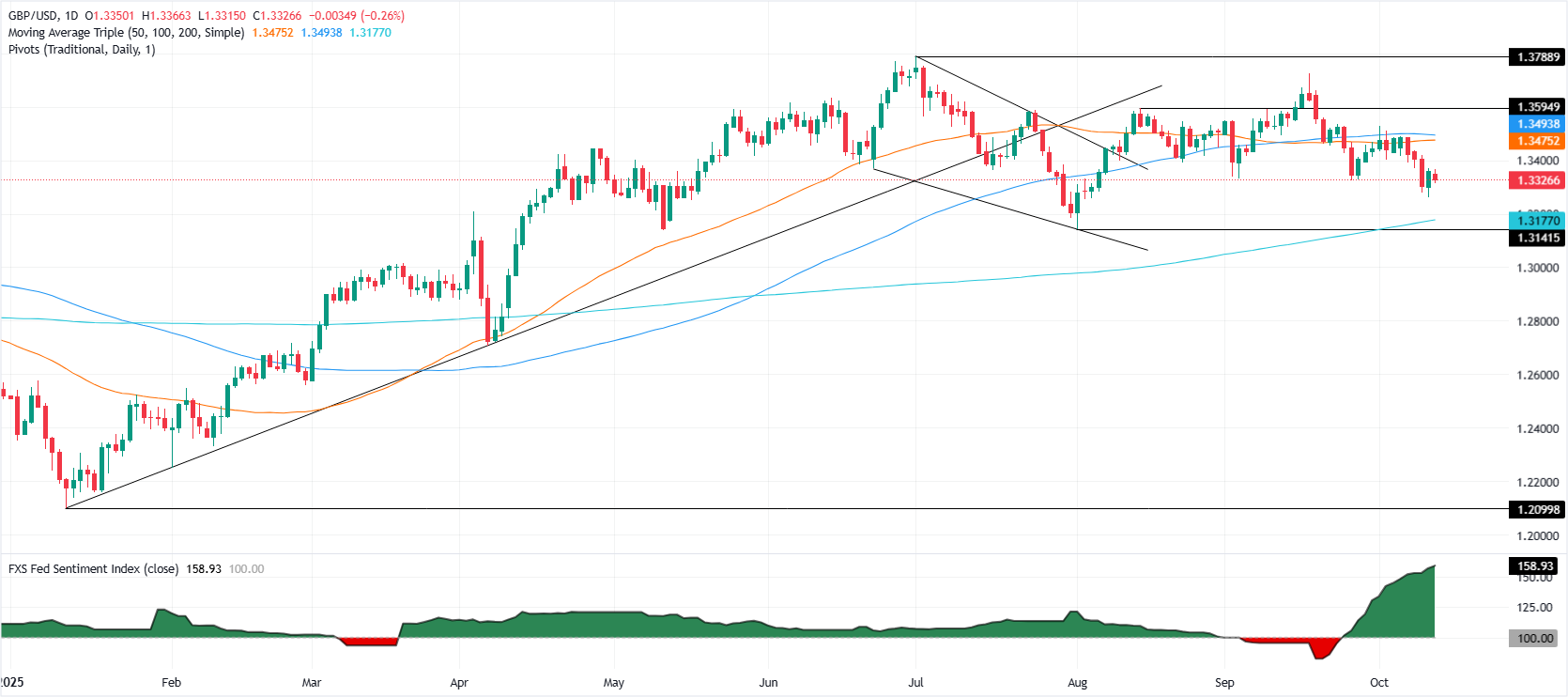GBP/USD giảm khi căng thẳng Mỹ-Trung hạ nhiệt, các nhà giao dịch chú ý đến diễn giả của BoE