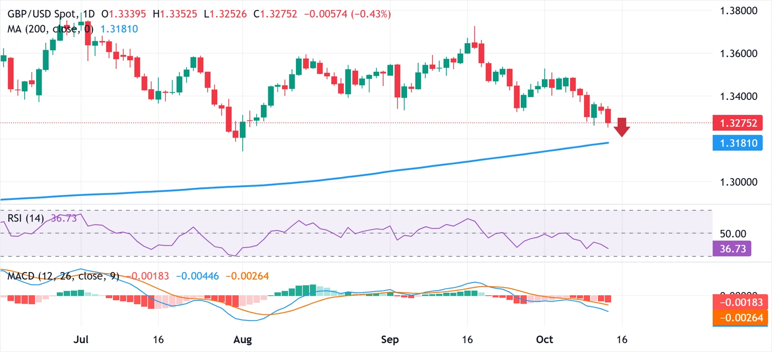 Dự báo GBP/USD: Có thể kiểm tra mức dưới 1,3200/SMA 200 ngày trọng tâm chuyển sang Powell của Fed
