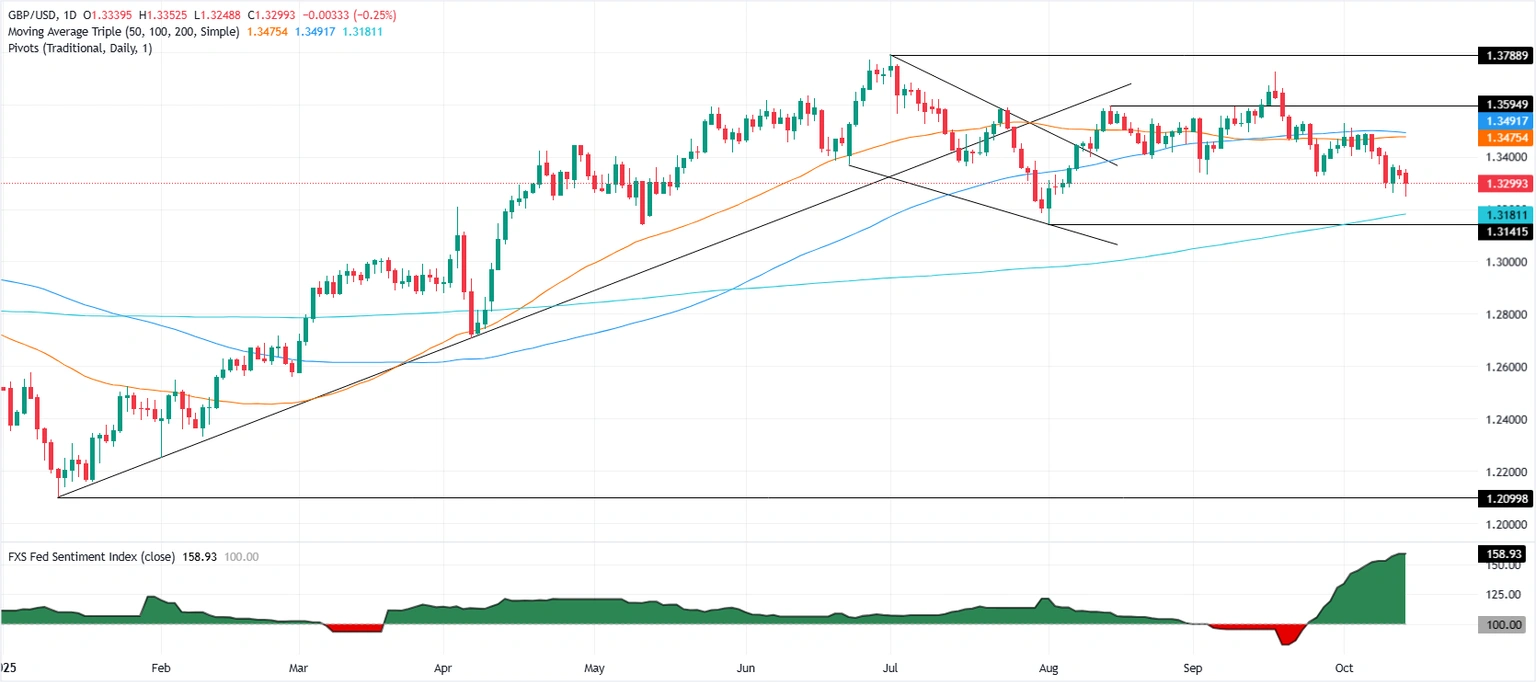 GBP/USD trượt về mức 1,33 khi dữ liệu việc làm yếu kém của Anh thúc đẩy BoE cắt giảm lãi suất