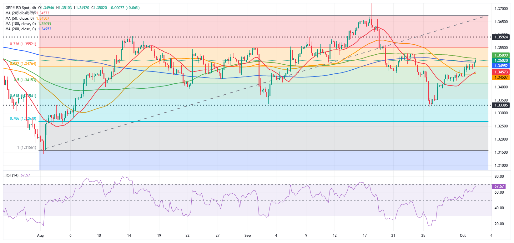 Dự báo GBP/USD: Bảng Anh bám sát xu hướng tăng giá