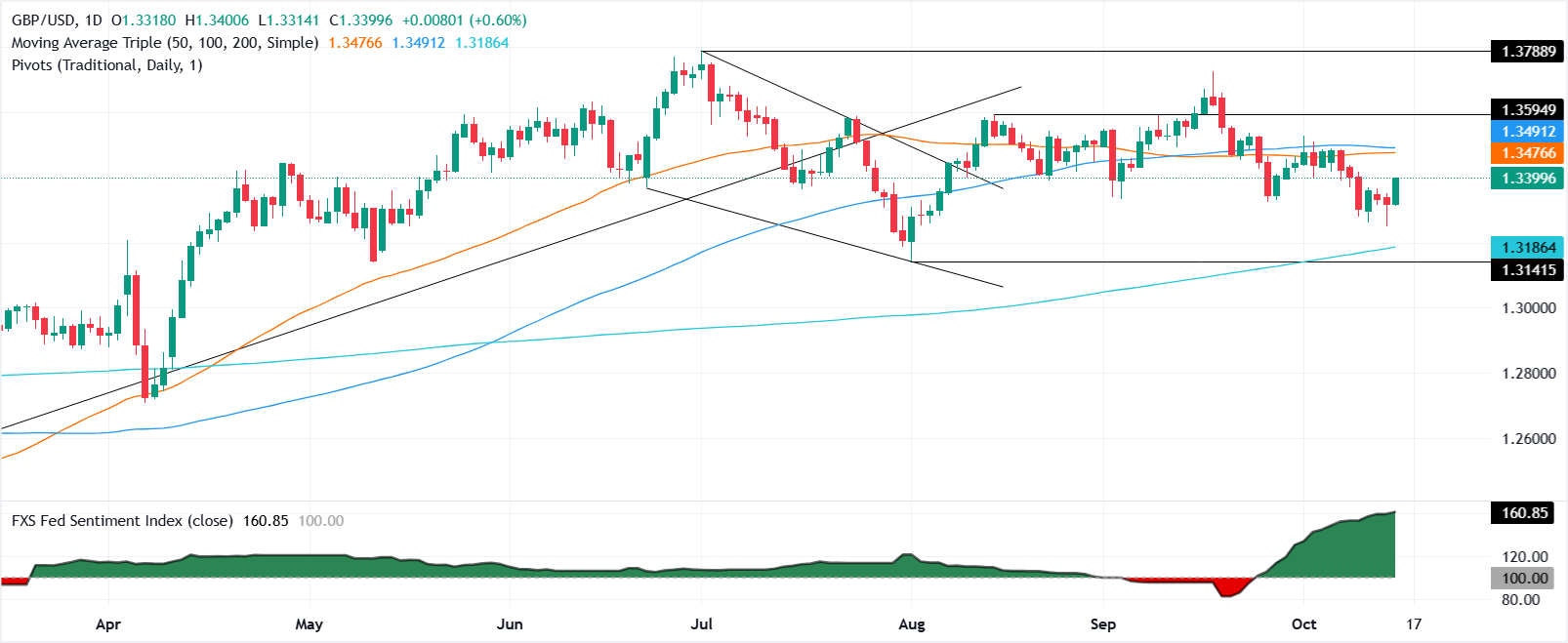 GBP/USD tăng khi Bessent nới lỏng lập trường của Hoa Kỳ, Powell nghiêng về phía ôn hòa