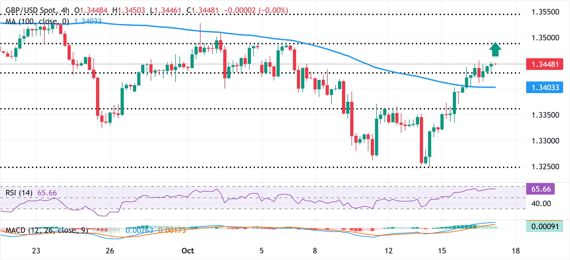 Dự báo giá GBP/USD: Giữ vững ở mức giữa 1,3400, có vẻ sẽ tăng cao hơn nữa