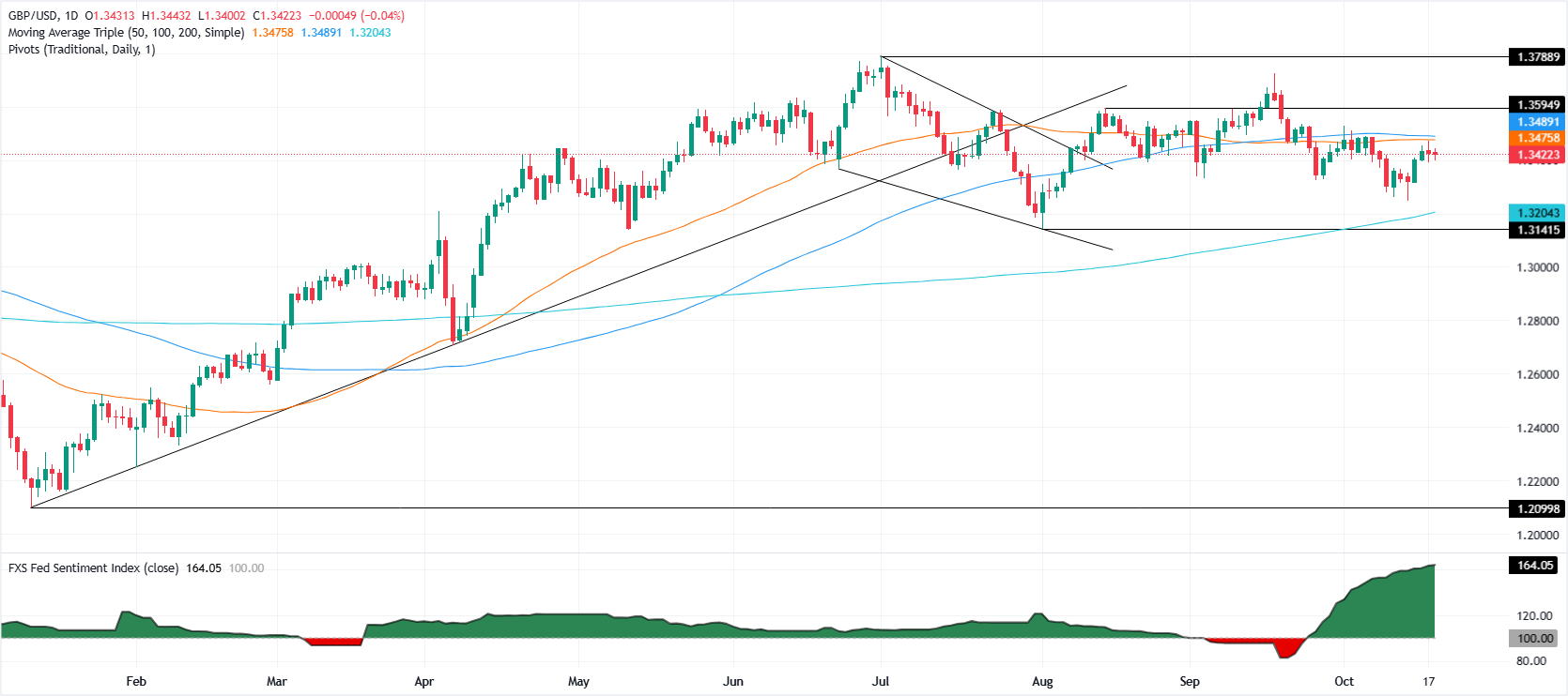 GBP/USD ổn định khi Trump hạ giọng về Trung Quốc, mọi sự chú ý đổ dồn vào CPI của Mỹ