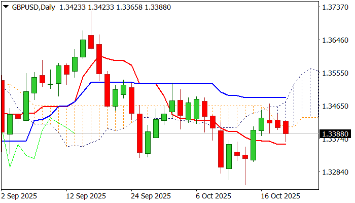 Triển vọng GBP/USD: Có xu hướng giảm trong khi dưới đám mây dày đặc hàng ngày