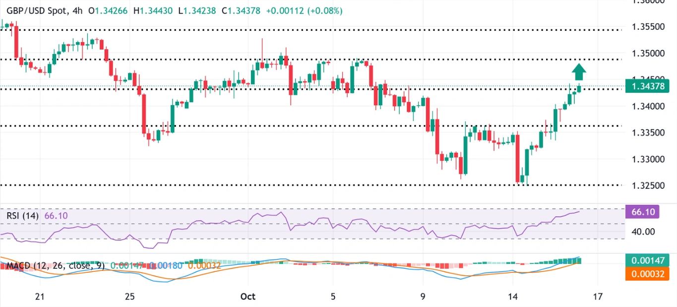 Dự báo giá GBP/USD: Có thể tăng thêm lên mức 1,3500 trong bối cảnh đồng USD yếu hơn