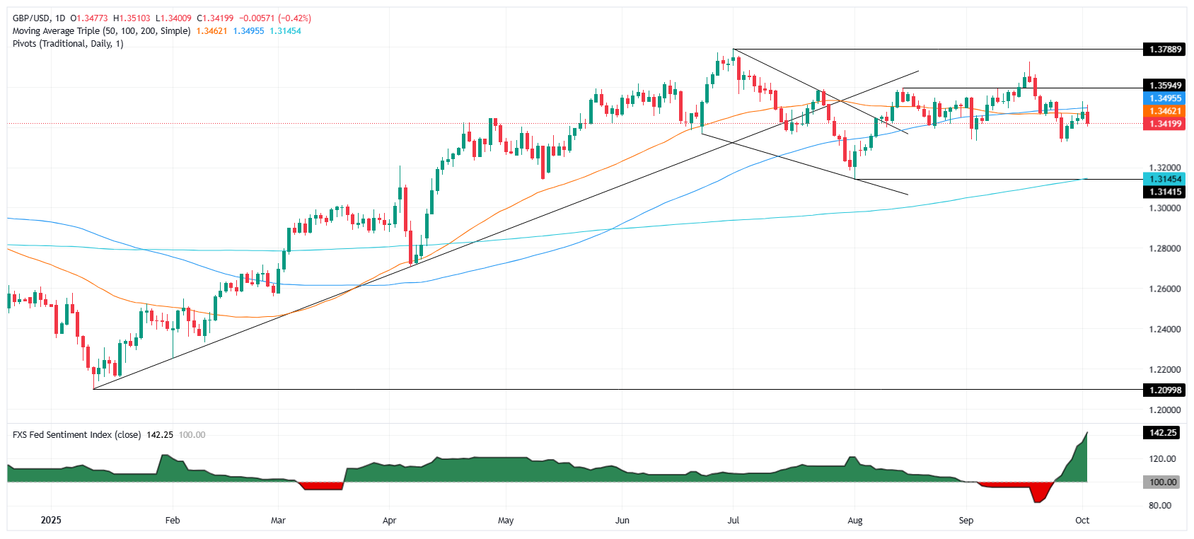 GBP/USD giảm khi chính phủ Hoa Kỳ đóng cửa gây ra tâm lý e ngại rủi ro, đồng đô la mạnh lên