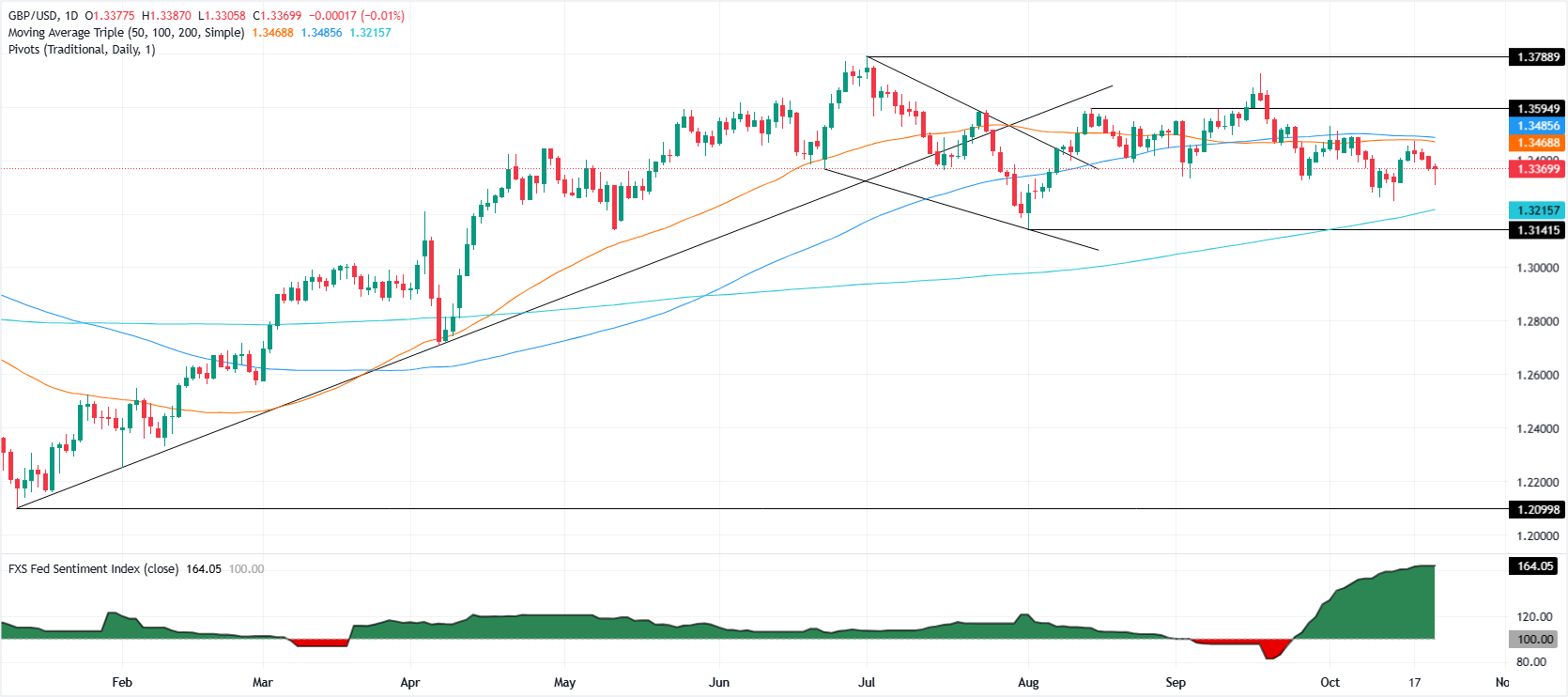 GBP/USD ổn định gần mức 1,3360 sau khi CPI của Anh yếu