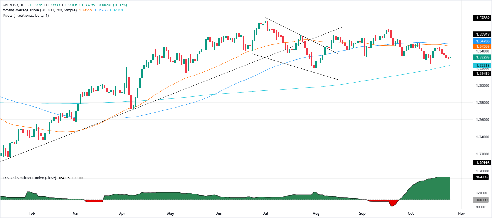 GBP/USD dao động quanh mức 1,3320 khi CPI của Hoa Kỳ yếu hơn củng cố cho quyết định cắt giảm lãi suất của Fed