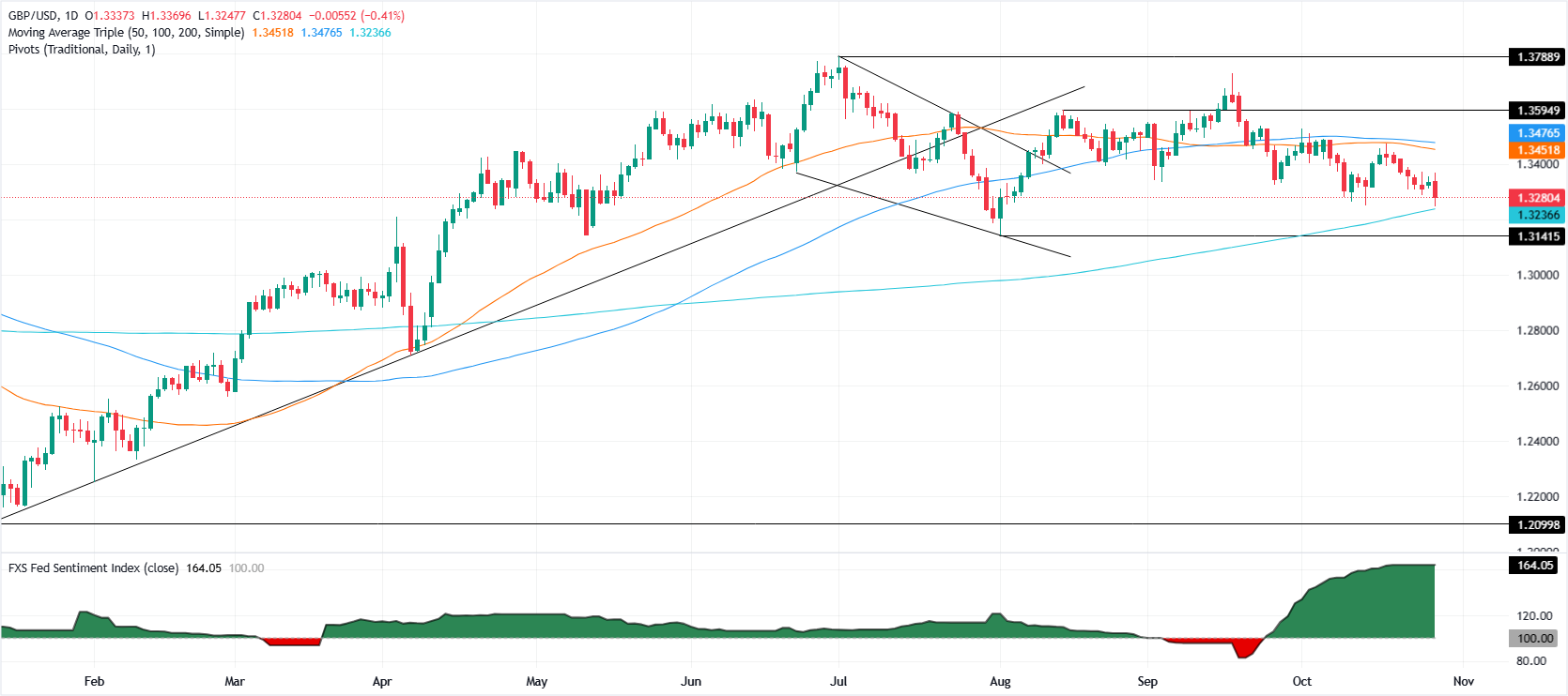 GBP/USD giảm xuống dưới 1,33 khi tình hình tài chính của Anh trở nên khó khăn hơn trước thềm ngân sách