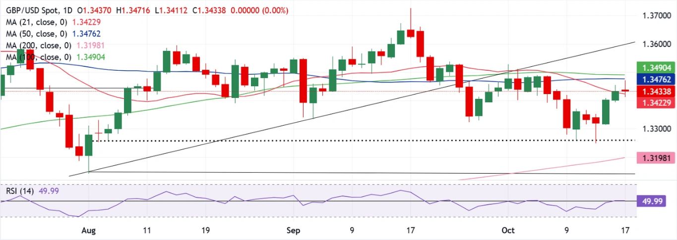 Dự báo hàng tuần về GBP/USD: Người mua Bảng Anh cuối cùng đã quay trở lại