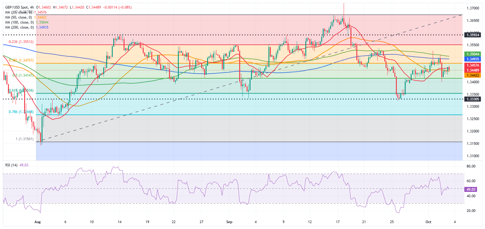 Dự báo GBP/USD: Những người mua Bảng Anh do dự trước dữ liệu PMI của Hoa Kỳ