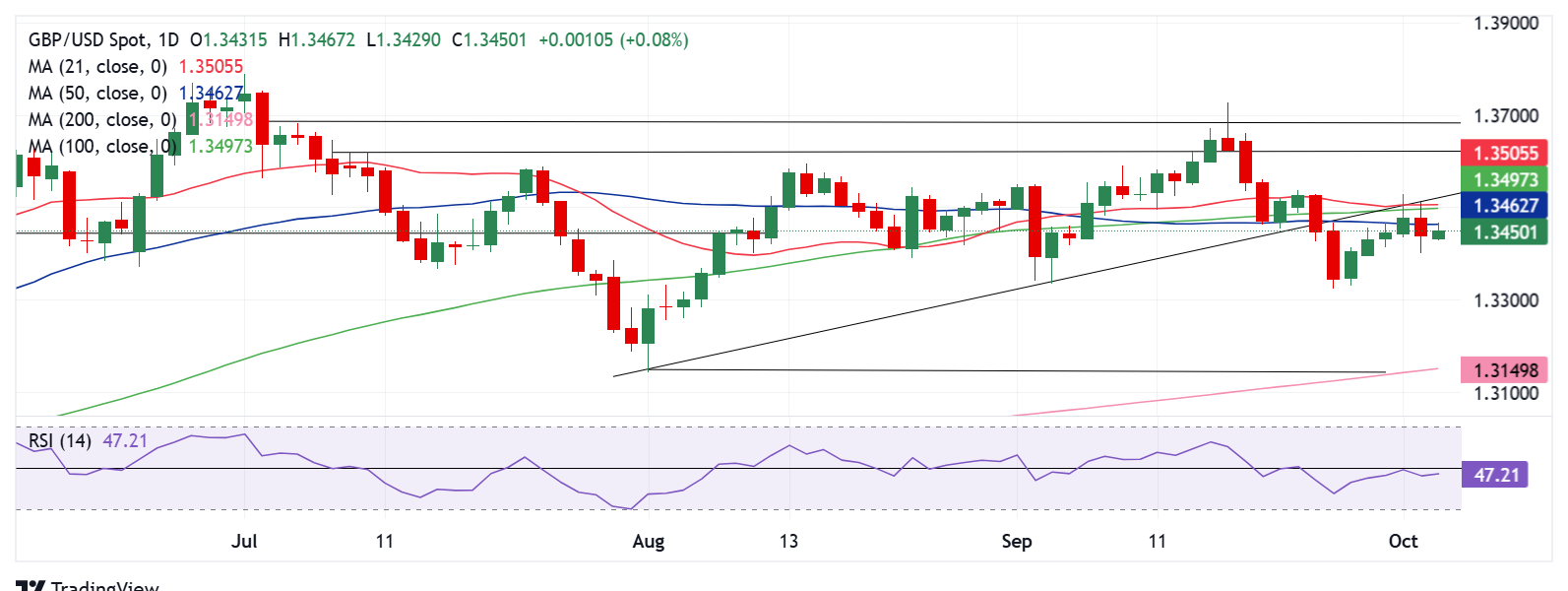 Dự báo hàng tuần về GBP/USD: Người bán Bảng Anh vẫn kiểm soát thị trường khi giá xuống dưới 1,3500