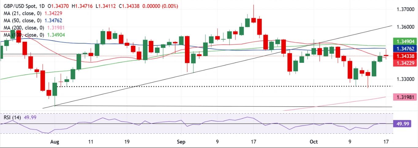 Dự báo hàng tuần về GBP/USD: Bảng Anh chờ đợi hướng đi từ dữ liệu lạm phát quan trọng của Hoa Kỳ