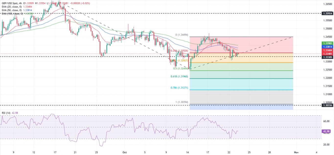Dự báo GBP/USD: Bảng Anh vẫn còn mong manh
