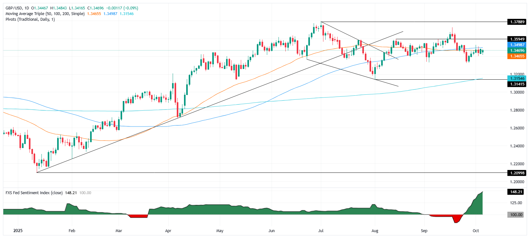 GBP/USD đi ngang khi tình trạng đóng cửa tại Hoa Kỳ kéo dài sang ngày thứ sáu
