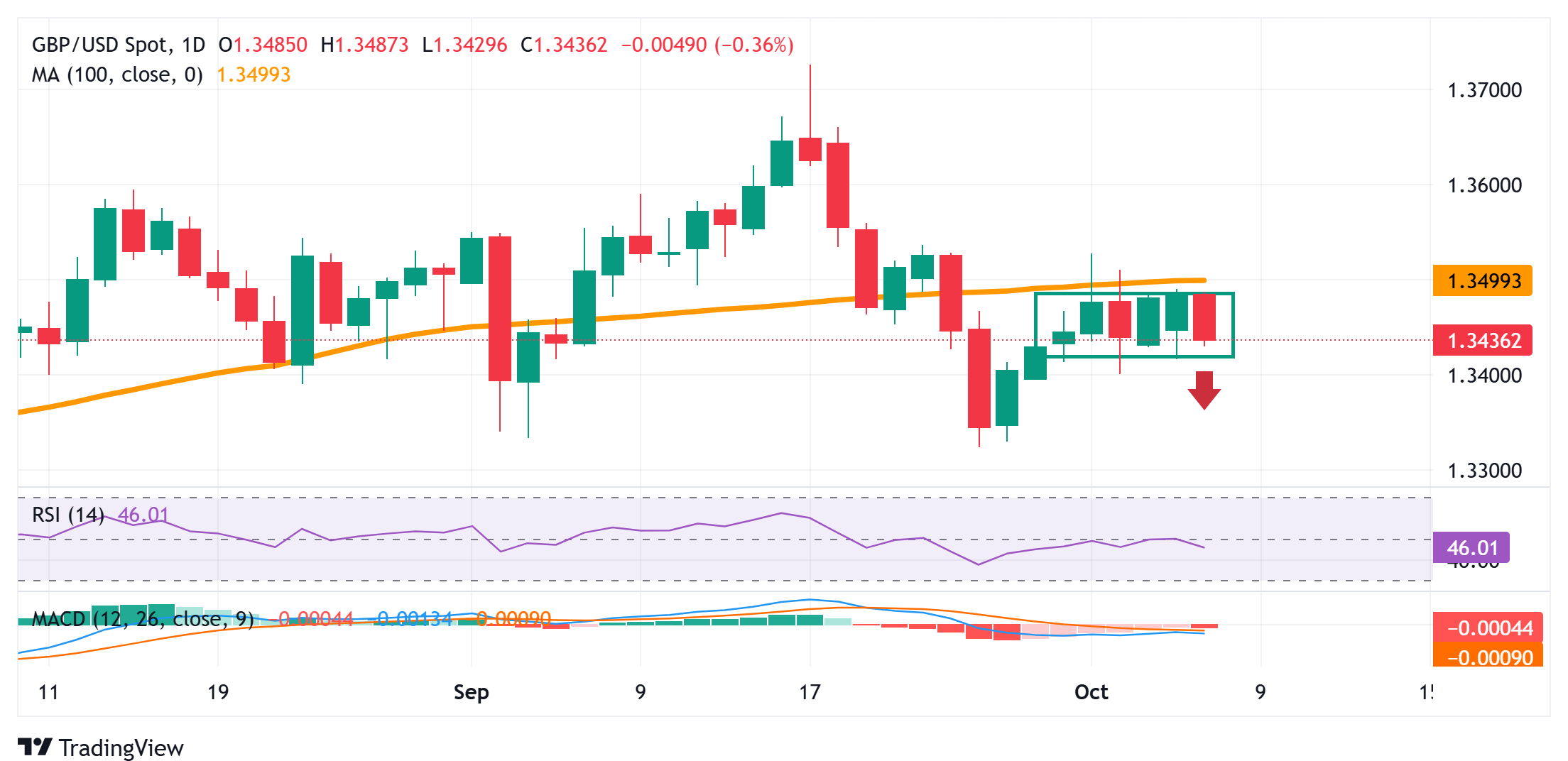 Dự báo giá GBP/USD: Có vẻ dễ bị tổn thương dưới đường SMA 100 ngày trong bối cảnh USD mạnh lên