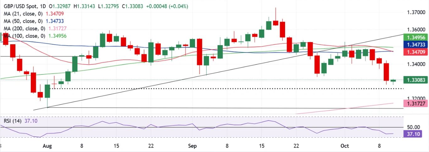 Dự báo hàng tuần về GBP/USD: Đồng bảng Anh giảm giá mạnh trong bối cảnh đồng đô la Mỹ mạnh lên