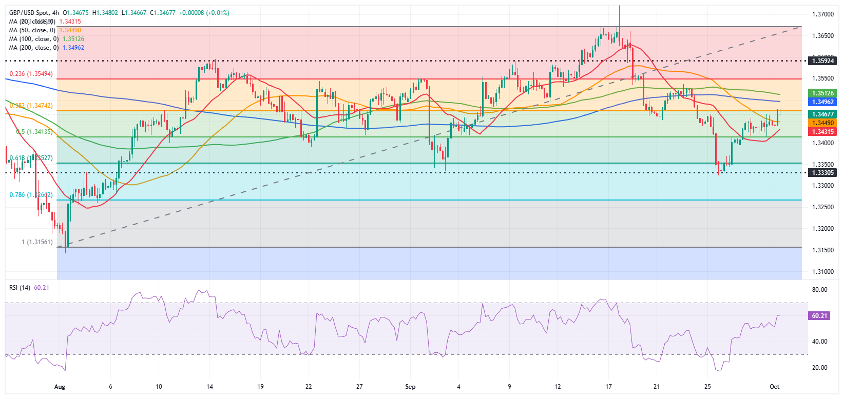Dự báo GBP/USD: Bảng Anh có vẻ sẽ tiếp tục tăng trưởng trong tuần