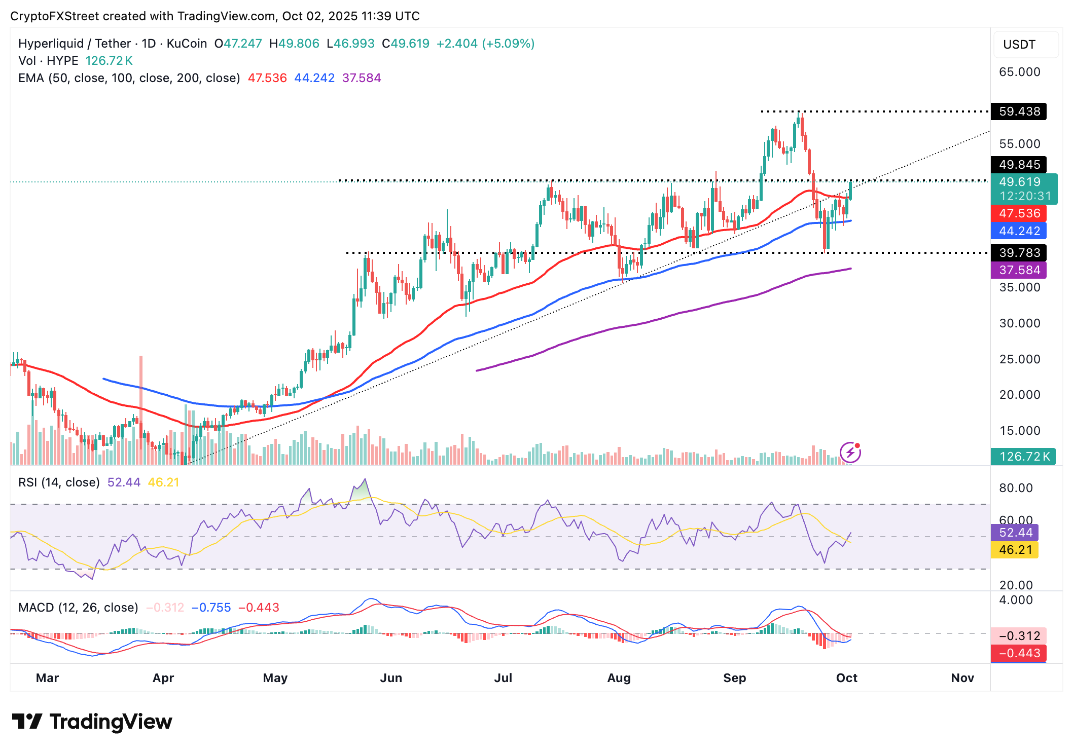 Dự báo giá siêu thanh khoản: HYPE tiến gần đến ngưỡng 50 đô la nhờ khối lượng giao dịch DEX vĩnh viễn tăng