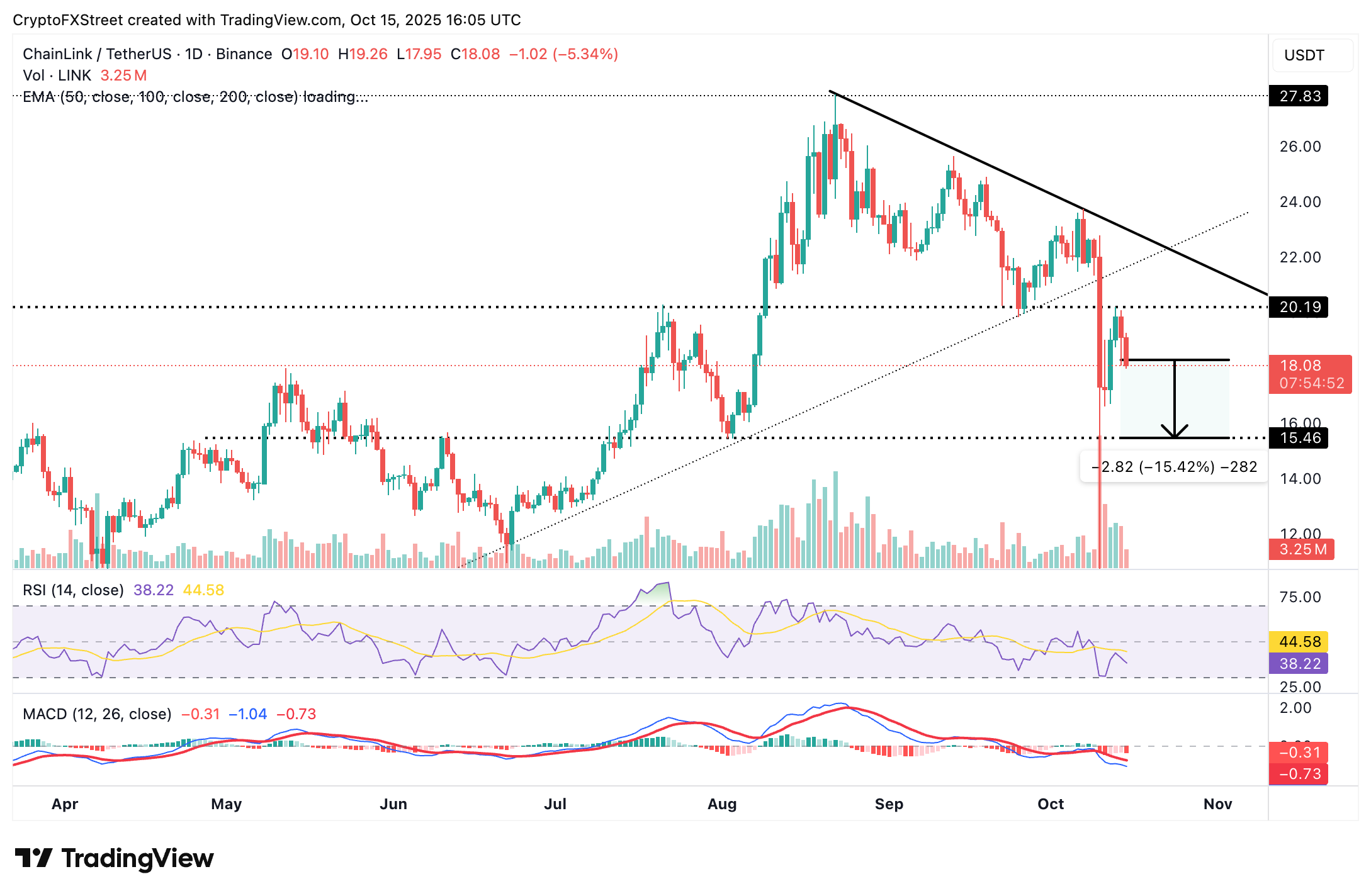 Dự báo giá Chainlink: LINK có nguy cơ giảm 15% do tiếp tục giảm đòn bẩy