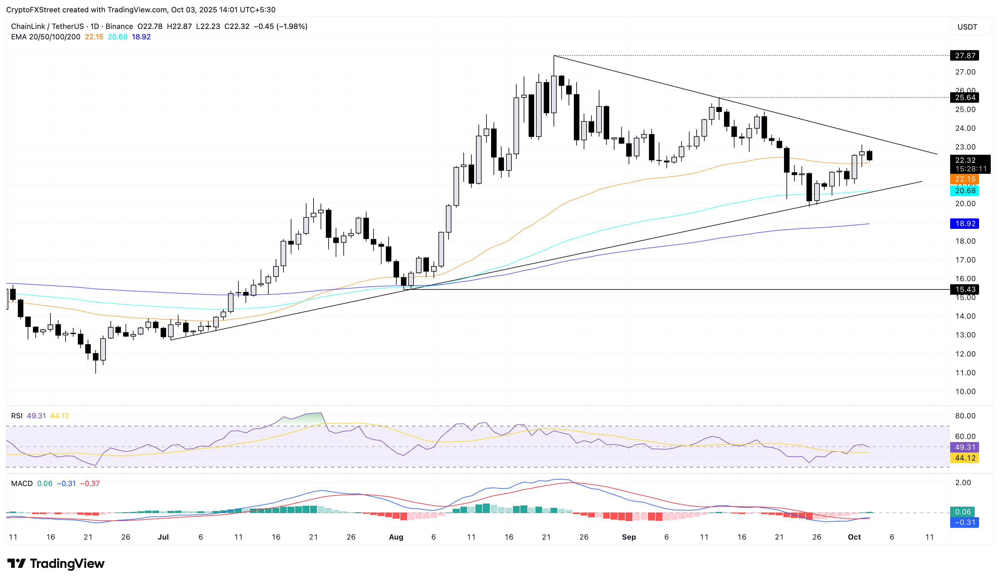 Dự báo giá Chainlink: Rủi ro giảm giá từ dữ liệu phái sinh trên chuỗi