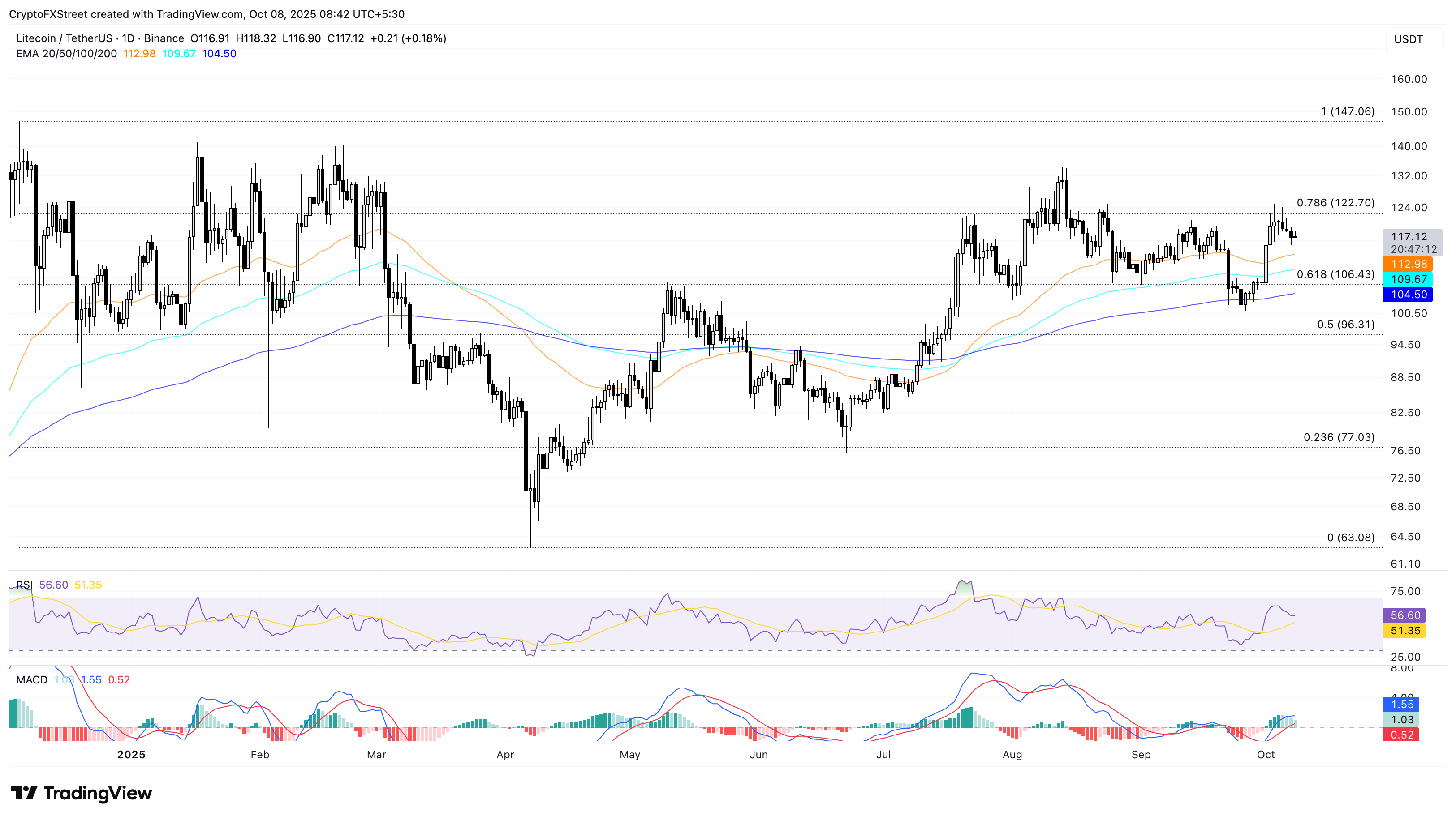 Litecoin và Hedera giảm khi các ETF chờ đợi sự chấp thuận của chính phủ Hoa Kỳ kết thúc
