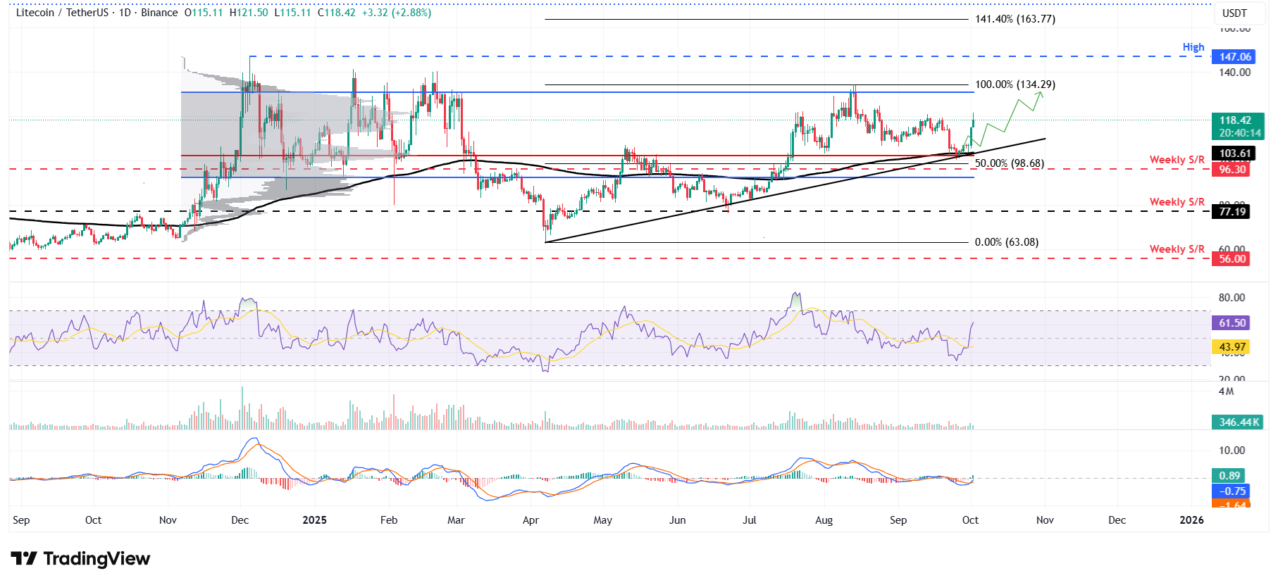Dự báo giá Litecoin: LTC tiếp tục tăng giá với đà tăng hướng tới mốc 130 đô la