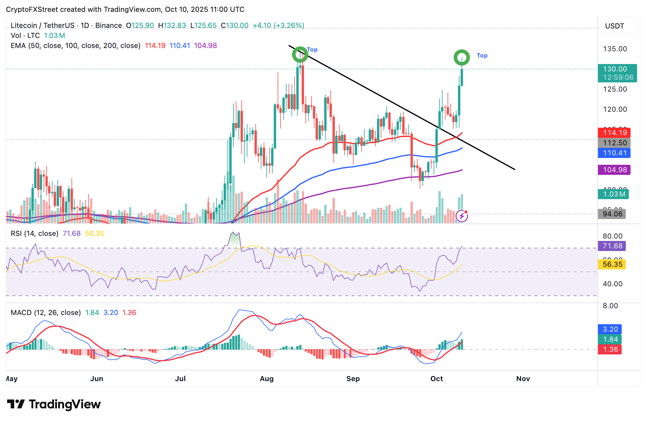 Dự báo giá Litecoin: LTC phục hồi khi sự quan tâm của nhà đầu tư bán lẻ tăng vọt